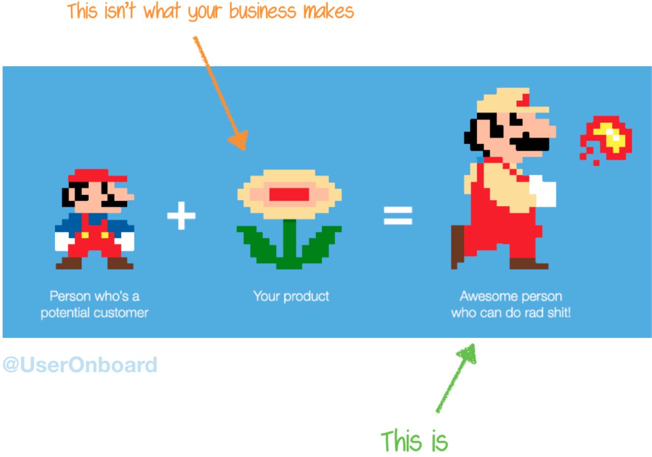 A Super Mario Bros. themed explanation of what customers want from your business. A person who is a potential customer is represented by tiny Mario, who, when combined with your product (represented by a fire flower power-up), becomes an awesome person who can do rad shit (represented by fire ball throwing Mario). Hand drawn text on the image points out that customers don't want the fire flower (your product), they want the end result, to be a fire ball throwing Mario by using your product.