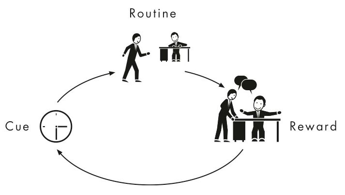 habit loop