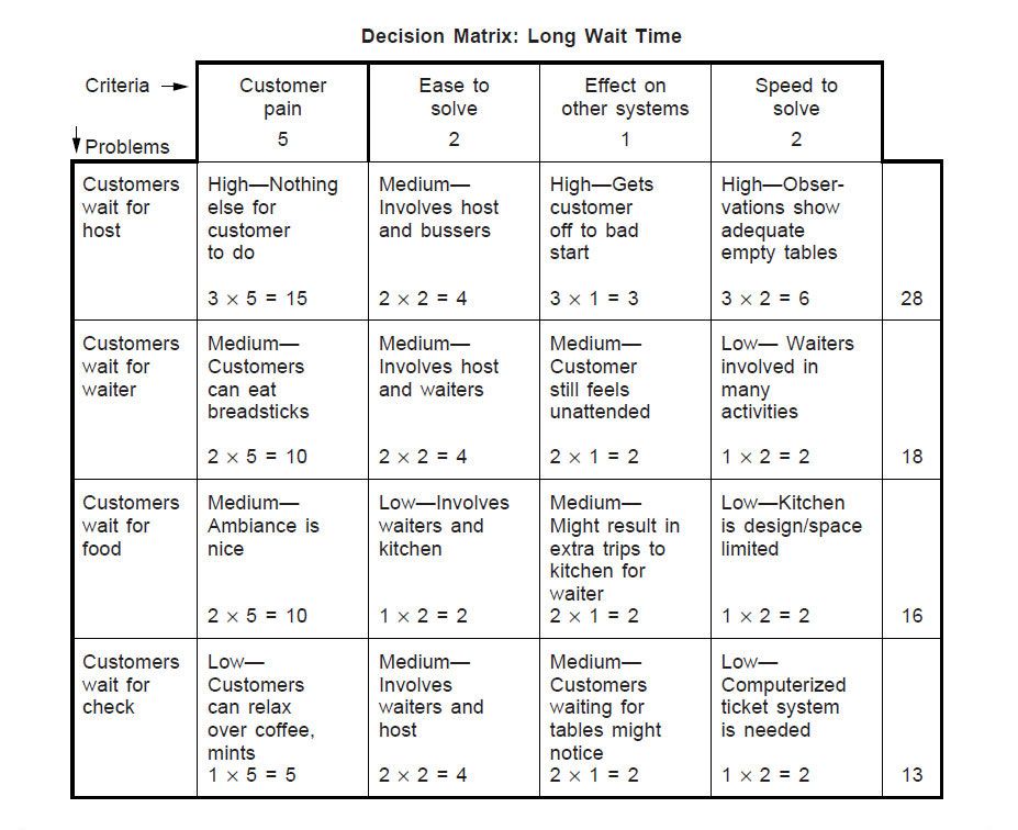 decision matrix