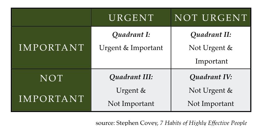 covey matrix
