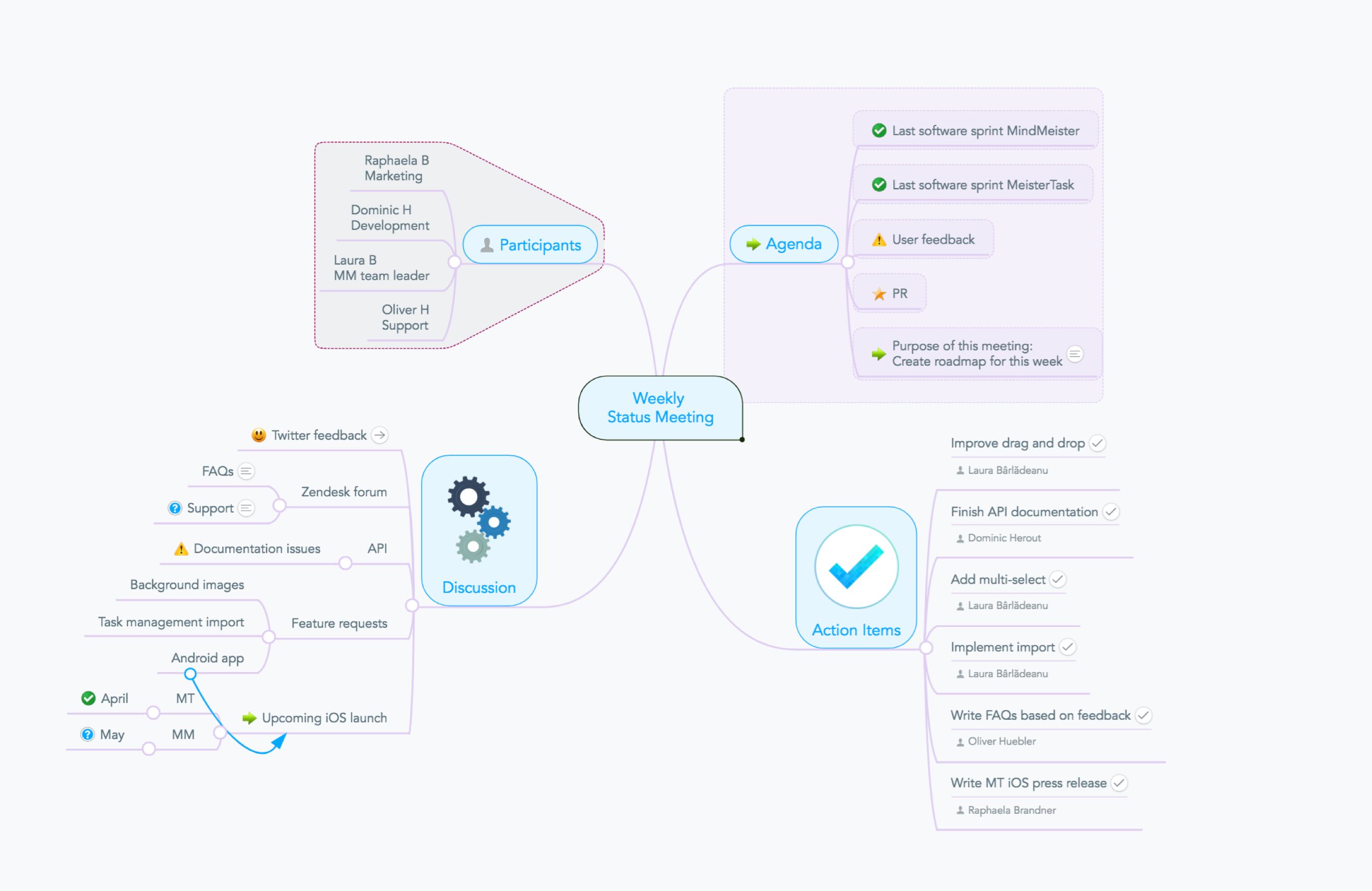 Mind map example