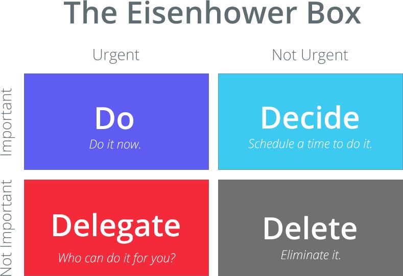 Eisenhower Matrix