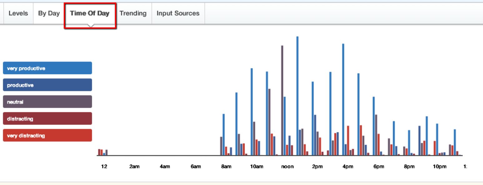 RescueTime time of day filter