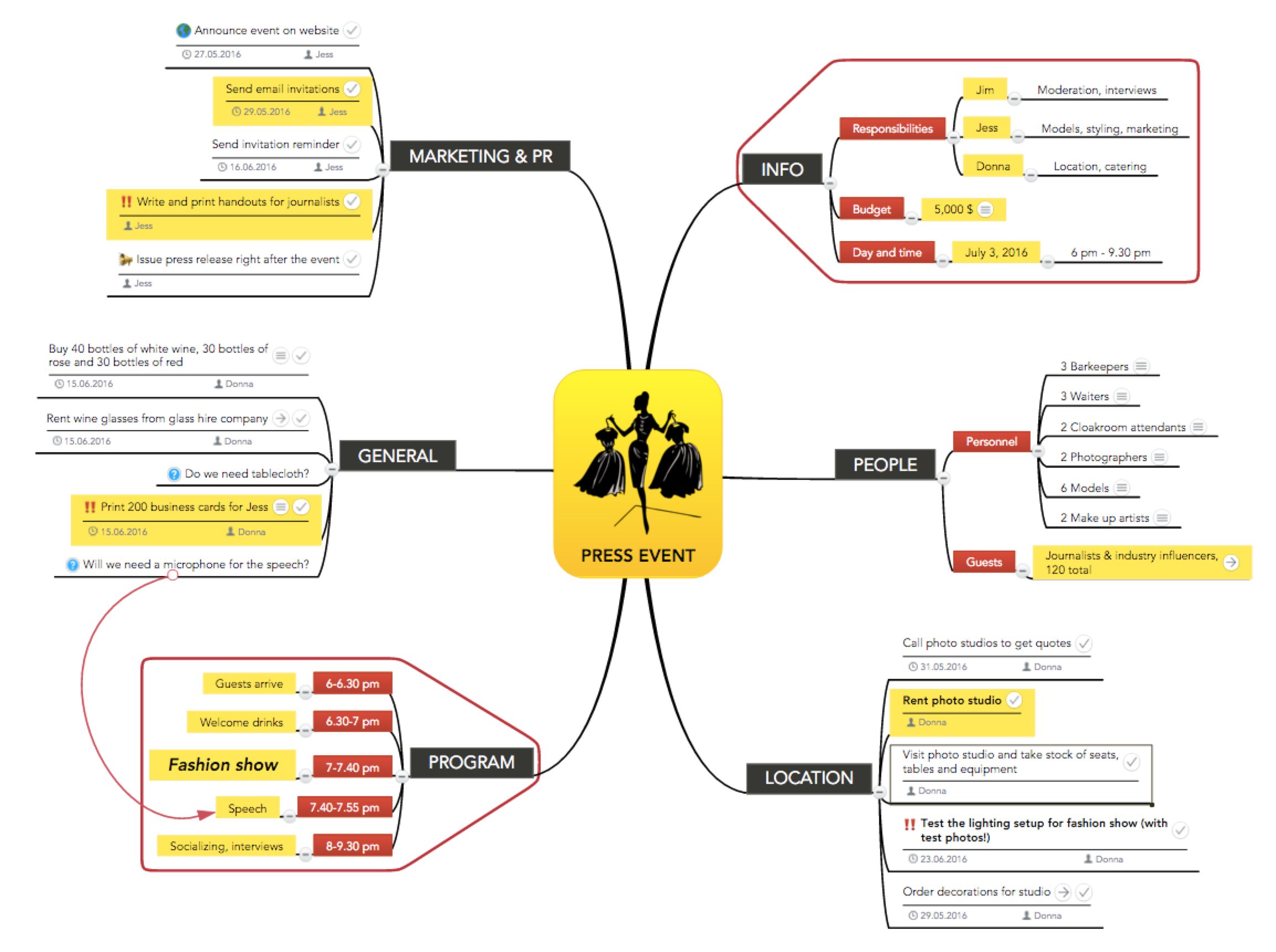 Event planning mind map