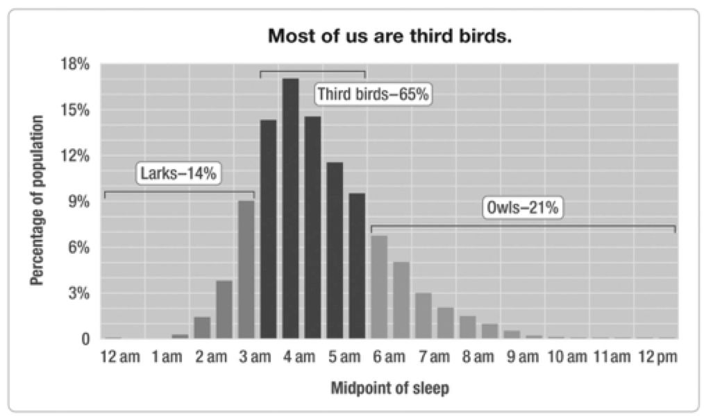 Graph with Percentage of population on y-axis and Midpoint of sleep on x-axis