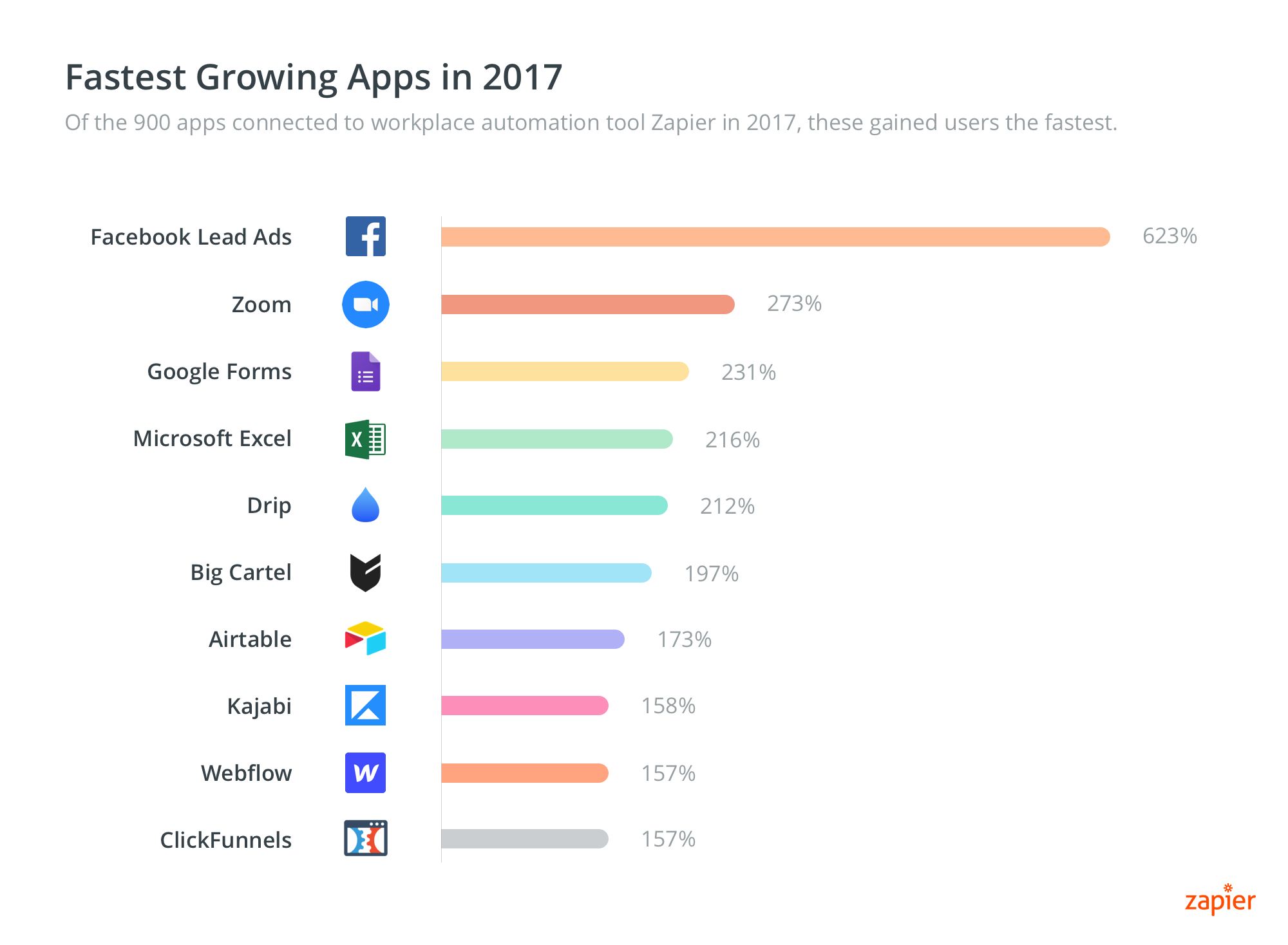 Zapier Fastest Growing Apps in 2017