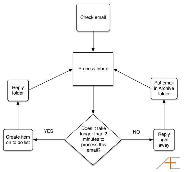 How to Get to Inbox Zero and Manage Your Email