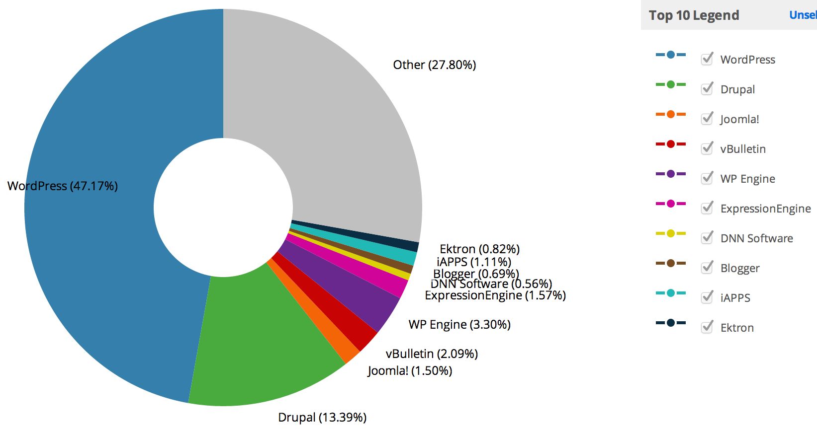 Wordpress popularity chart