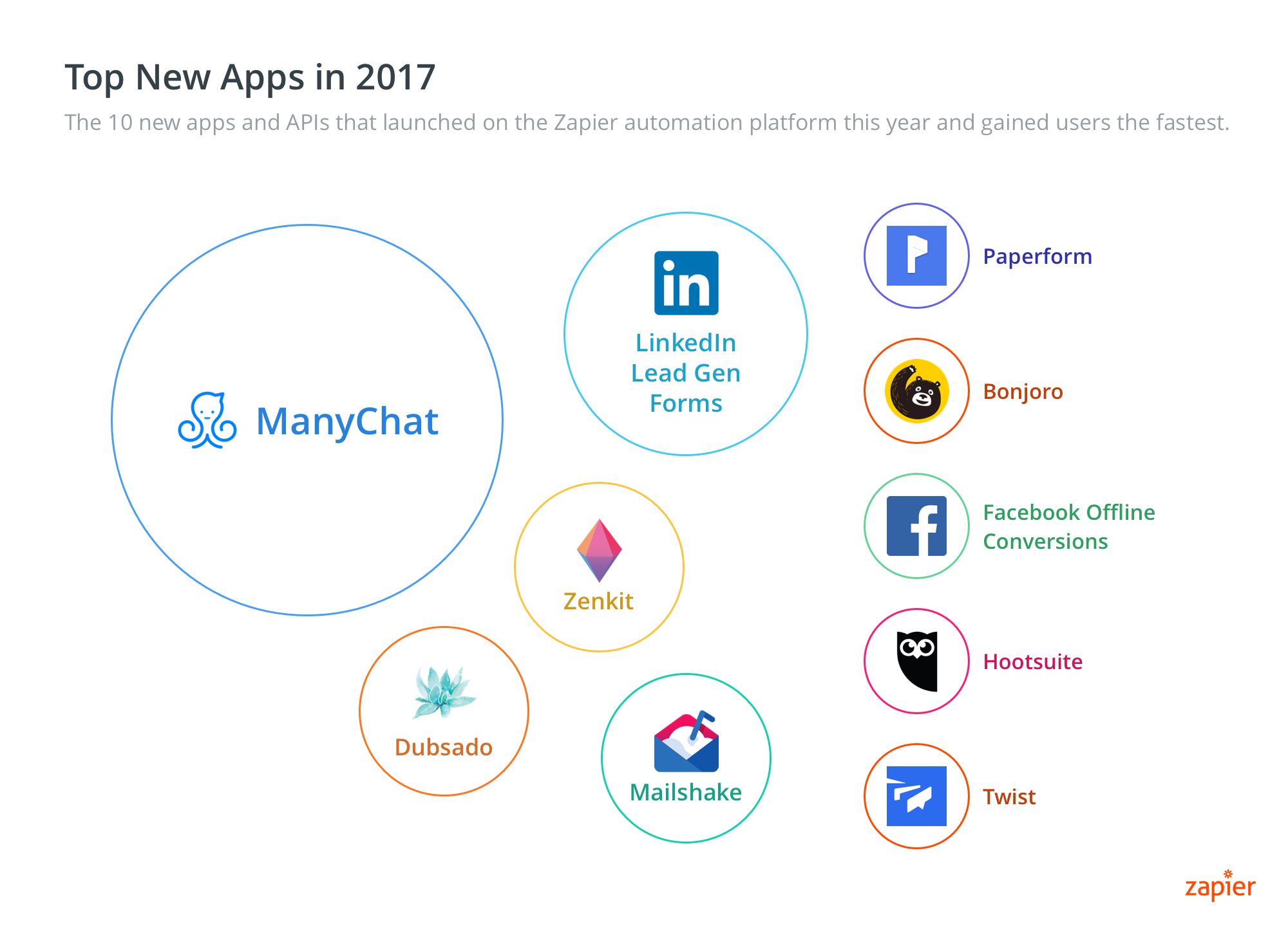 Zapier Top New Apps 2017