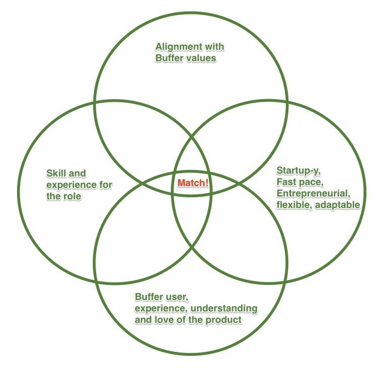 Buffer hiring