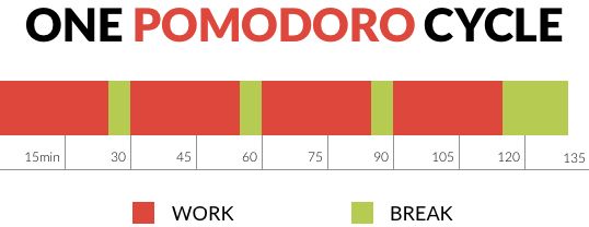 Pomodoro technique