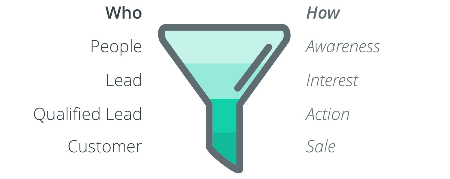 Marketing Funnel