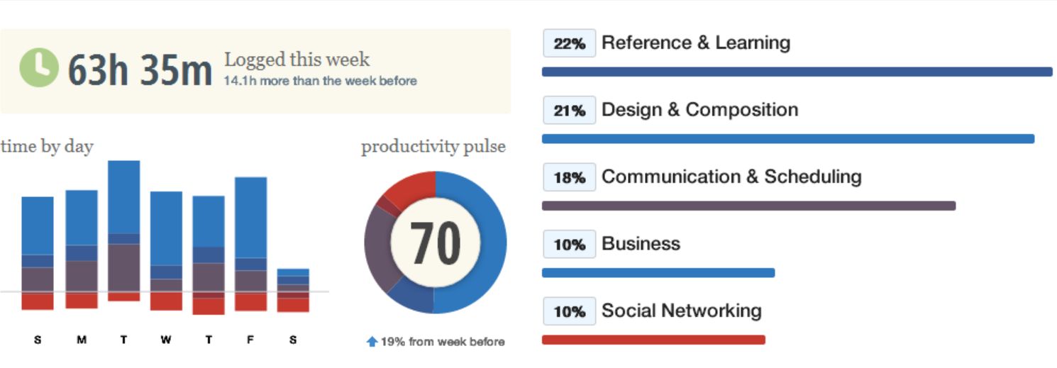RescueTime coffee shop week