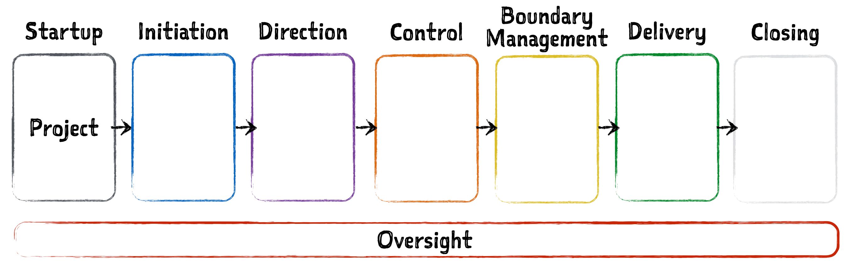 project management 101 the complete guide to agile prince2 wall chart