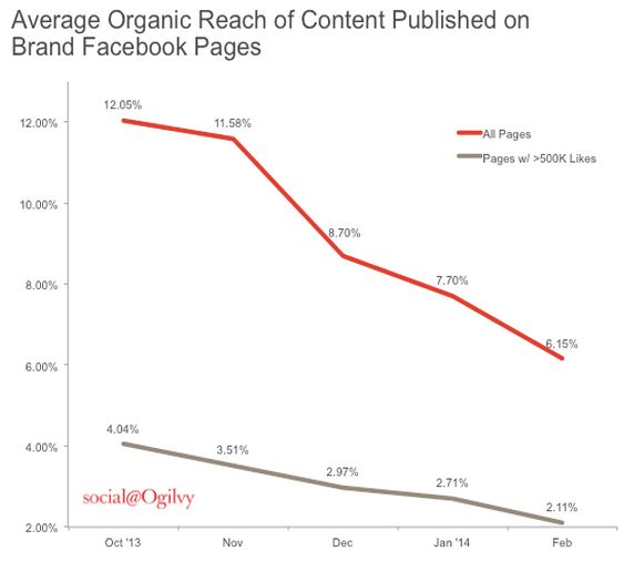 Social@Ogilvy chart