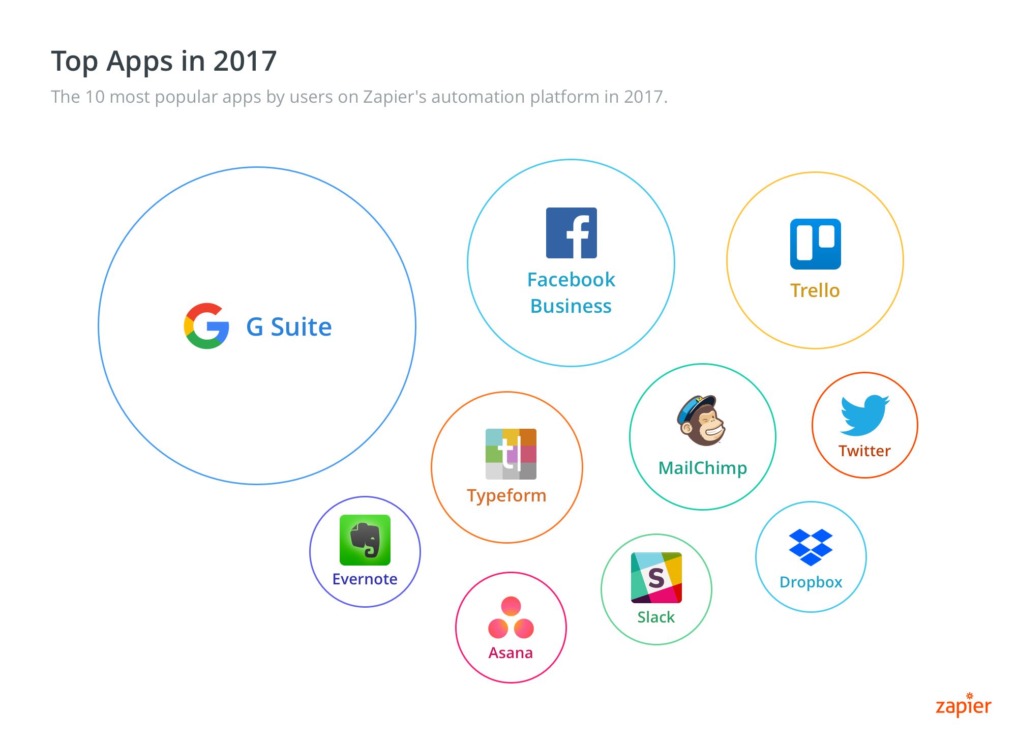 Top Zapier Apps in 2017