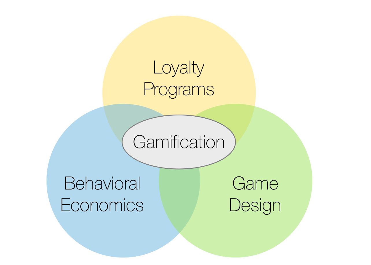 Why gamification for brands works
