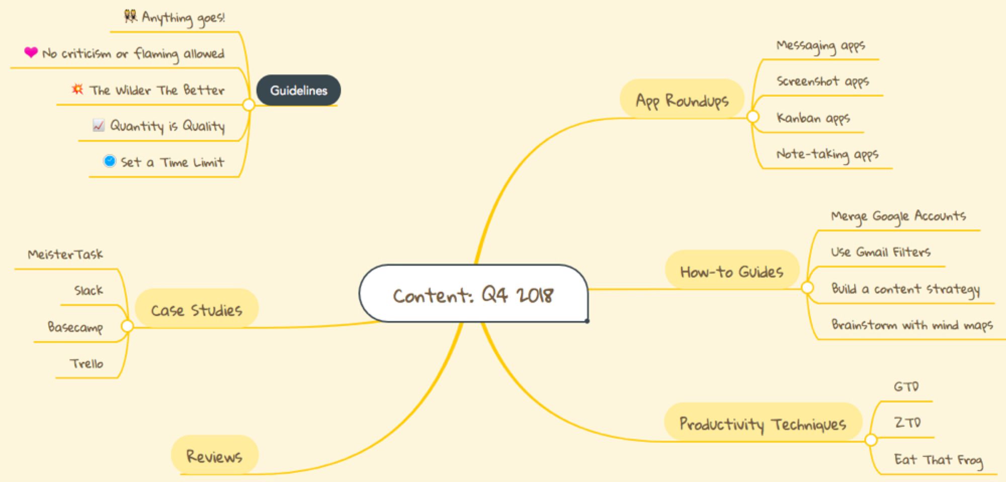 mind map to-do list