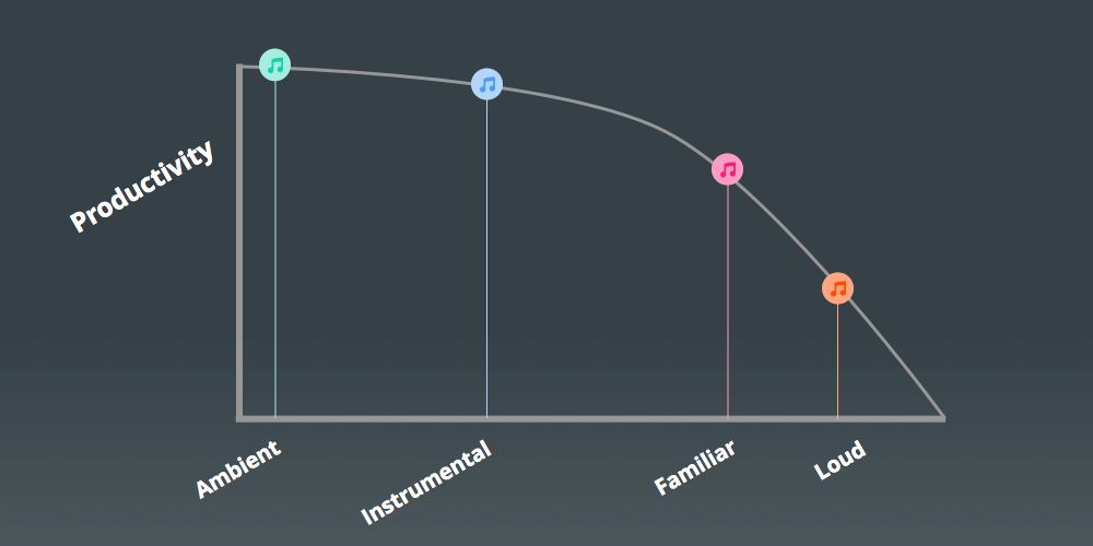 Music vs Productivity graph